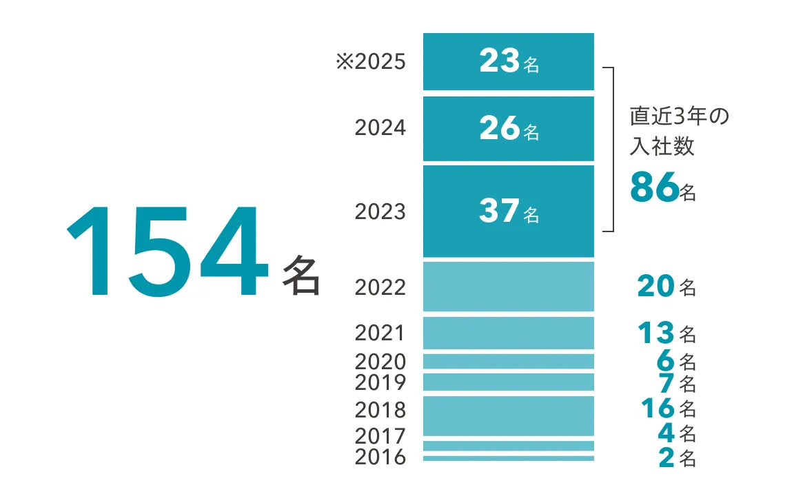 入社年ごとのメンバー数
