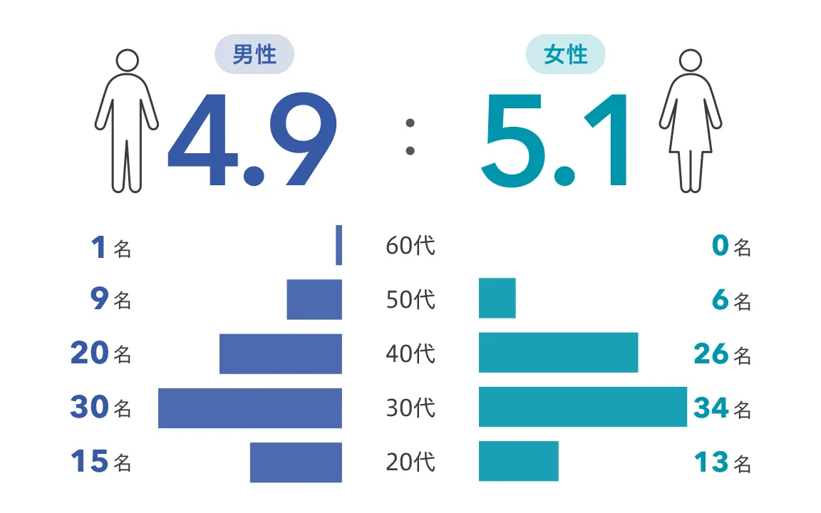 年代 × 男女比率