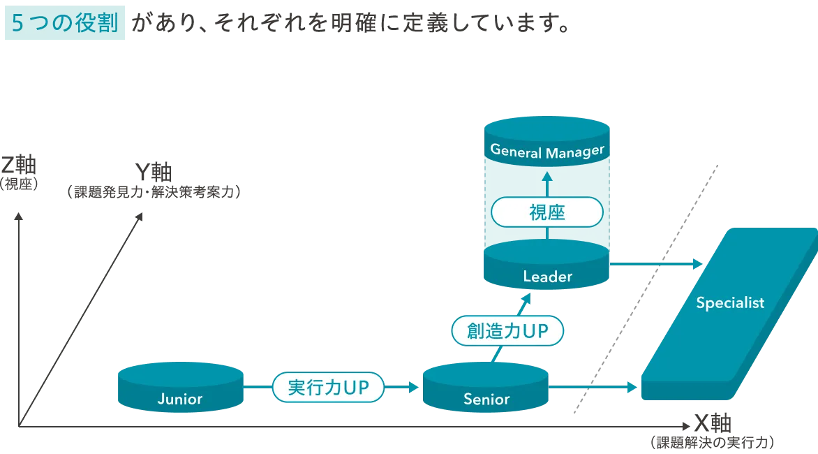 3つの力を高め自走できる人財を育成