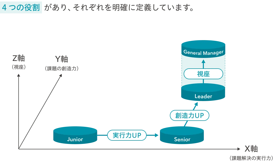 3つの力を高め自走できる人財を育成