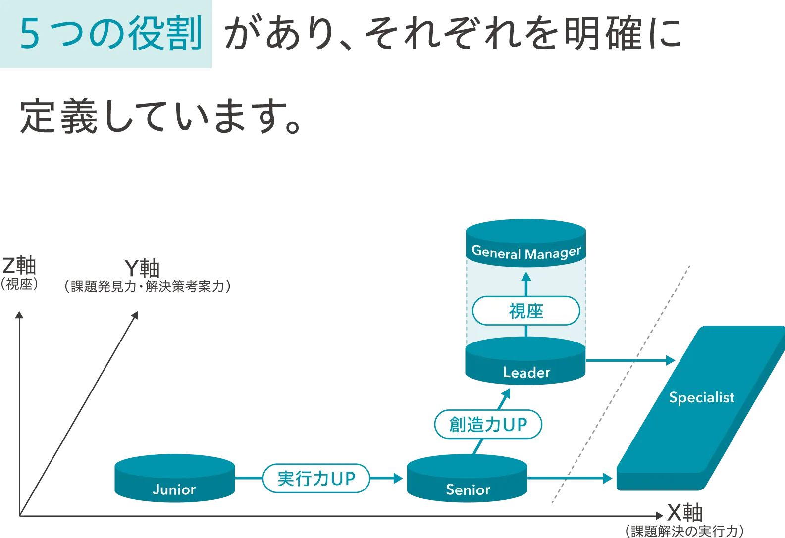 3つの力を高め自走できる人財を育成