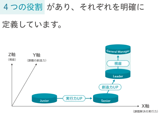 3つの力を高め自走できる人財を育成