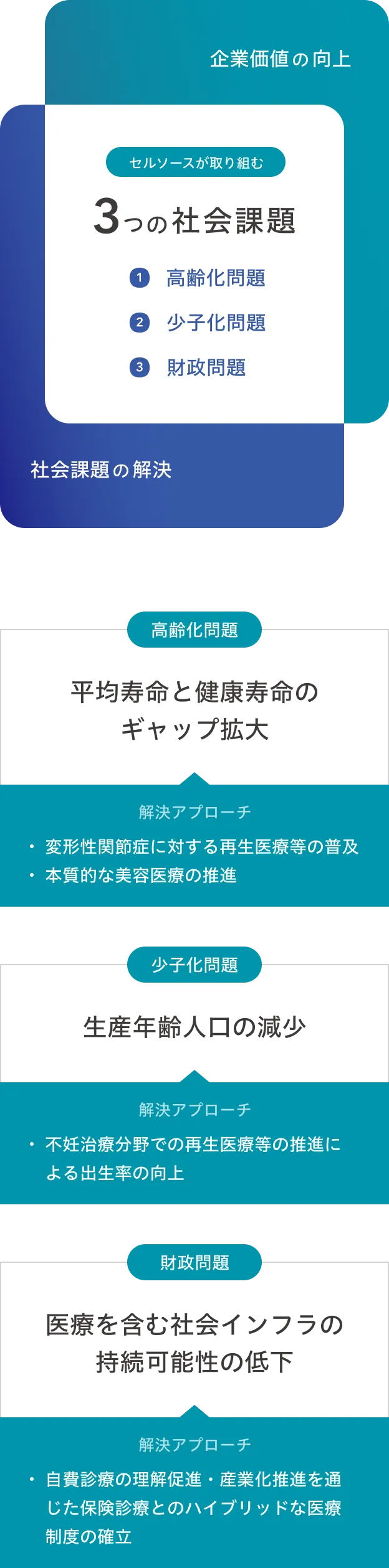 3つの社会課題と社会課題へのアプローチ、高齢化問題、少子化問題、財政問題