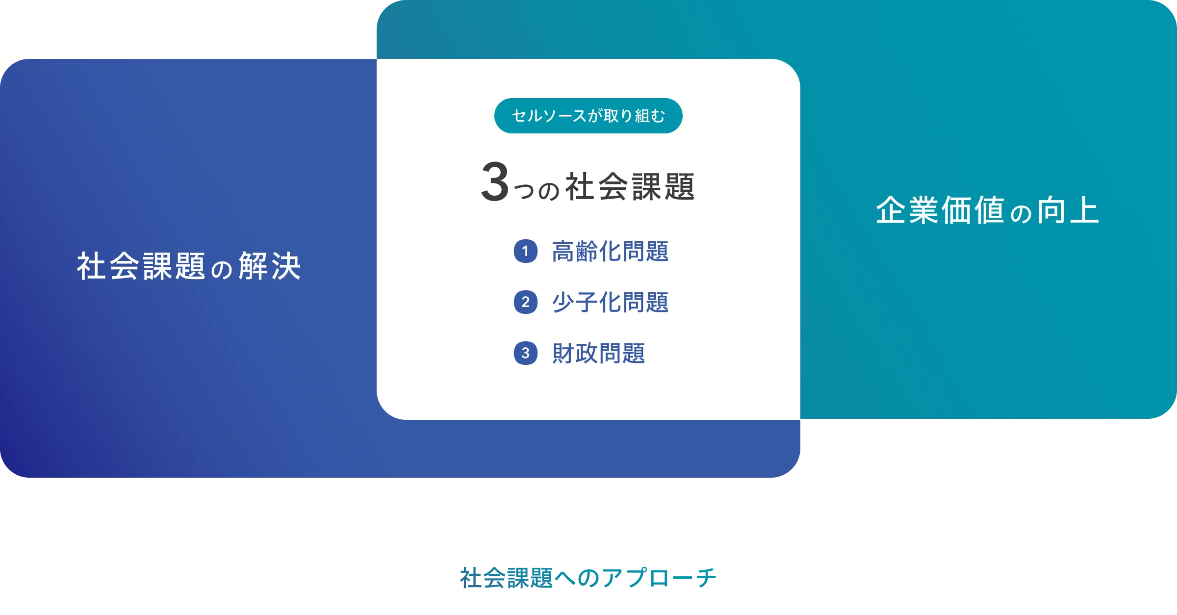 3つの社会課題 、社会課題の解決、企業価値の向上、高齢化問題、少子化問題、財政問題