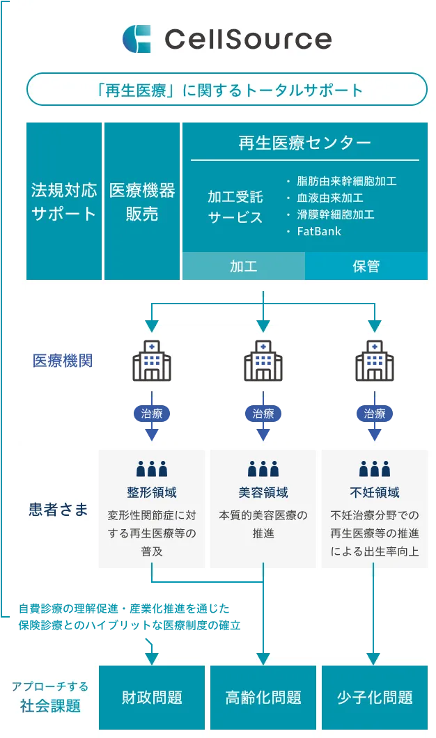 医療機関が再生医療を実施するための様々なサービスをワンストップで展開