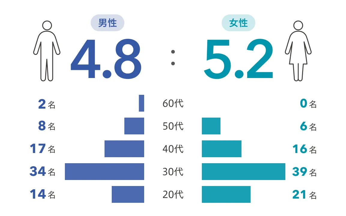 年代 × 男女比率
