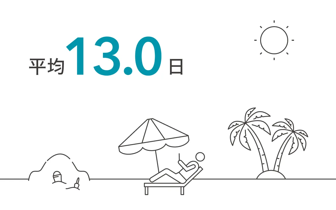 有給休暇取得日数
