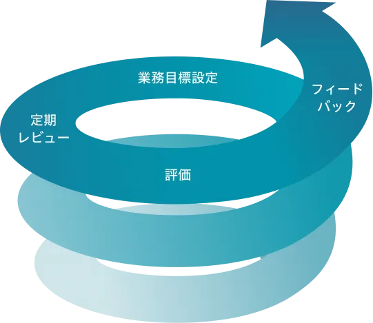 目標を達成するための成長サイクル