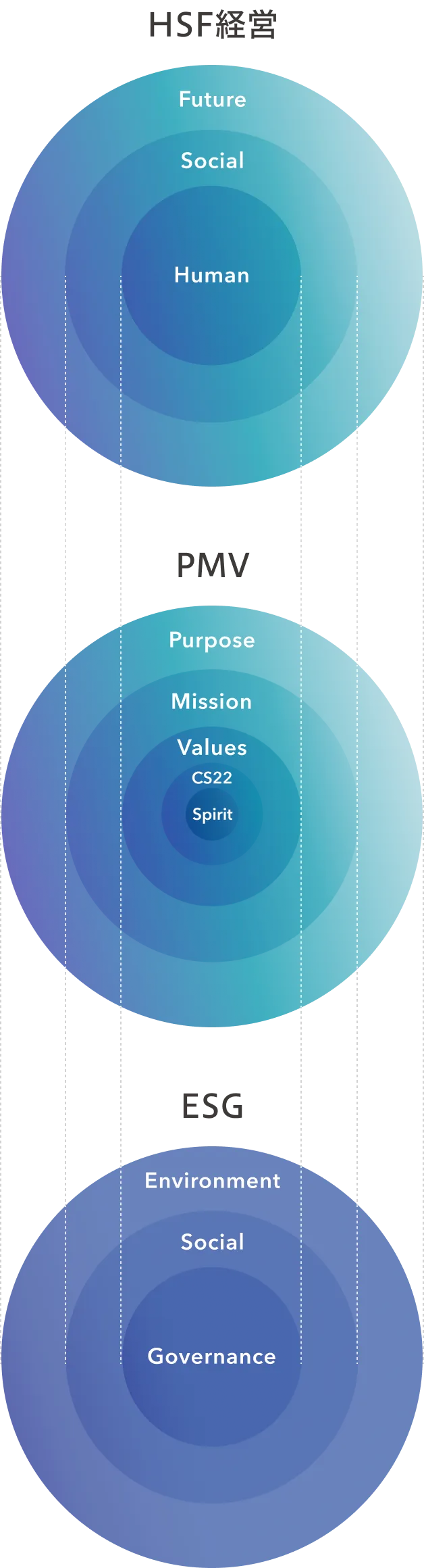 HSF経営とPMVとESGの同期化 概念図
