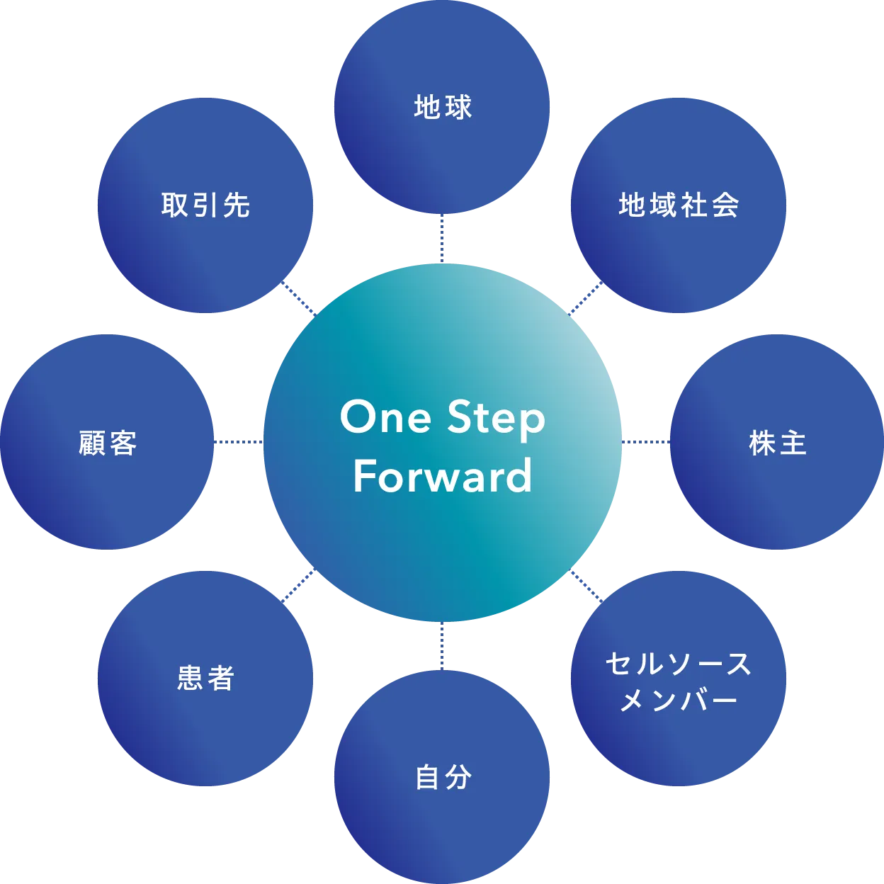 セルソースのスピリット、One Step Forwardを表す概念図